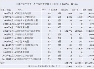 日本付近で発生した主な被害地震（６弱以上）2007年～2016年