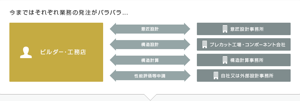 今まではそれぞれの業務の発注がバラバラ…