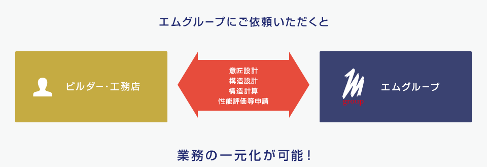 エムグループにご依頼いただくと 業務の一元化が可能!