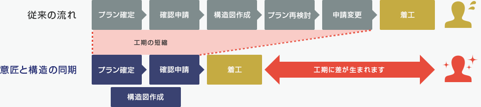 意匠と構造の同期 工期に差が生まれます