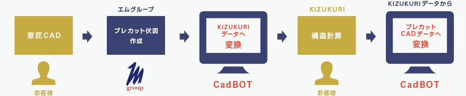 エムグループにてプレカット伏図の作成を行う場合