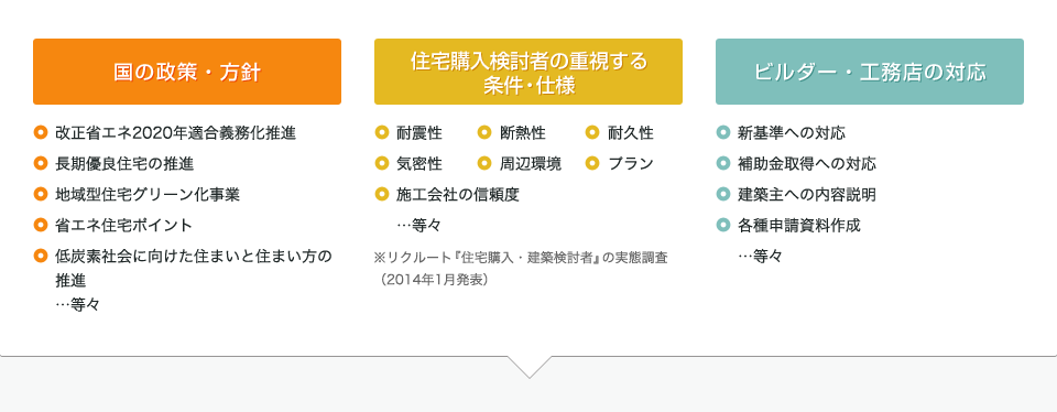 国の政策・方針 住宅購入検討者の重視する条件・仕様 ビルダー・工務店の対応