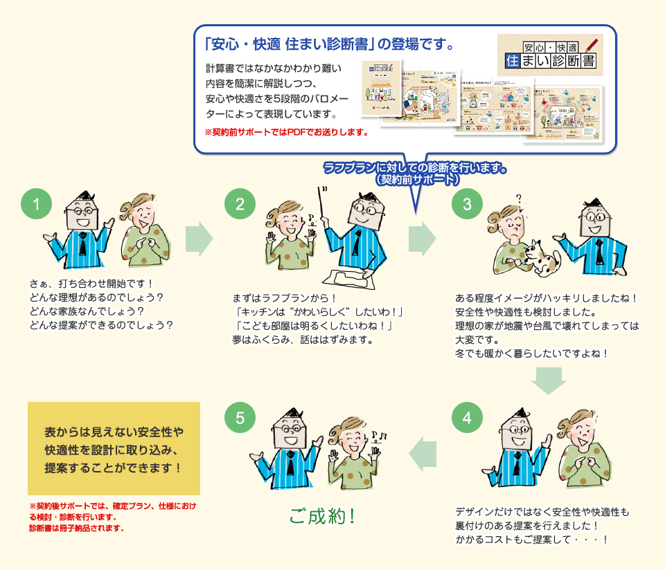 安心・快適 住まい診断書