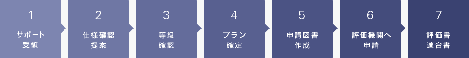 性能サポートご依頼のフロー