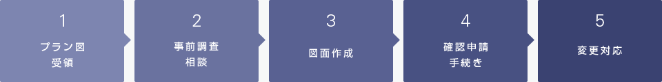 申請ご依頼のフロー
